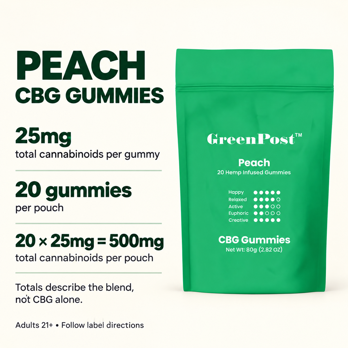 Peach CBG gummies: 25mg total cannabinoids per gummy times 20 gummies equals 500mg total cannabinoids per pouch; blend totals are not CBG alone.