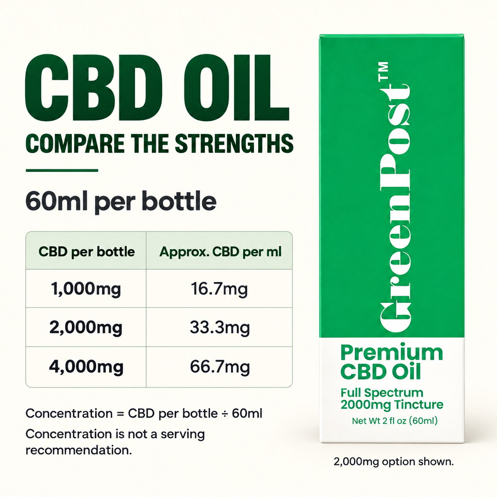 CBD oil strength comparison: each 60ml bottle contains 1000mg, 2000mg or 4000mg CBD, approximately 16.7mg, 33.3mg or 66.7mg per ml respectively. Concentration is not serving advice.
